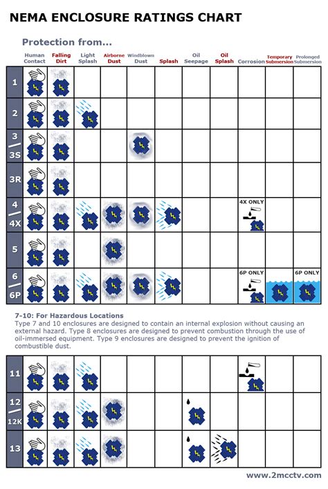 nema 4 rating chart